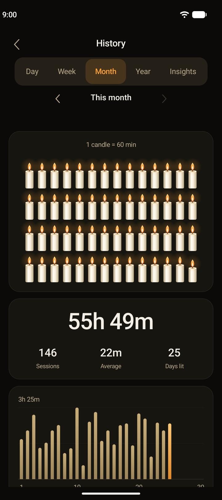 A month of history. Candles stand for 60 minutes each, with the total time, sessions, average and days lit, and a bar chart by day